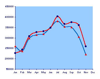 Statistics November 2001